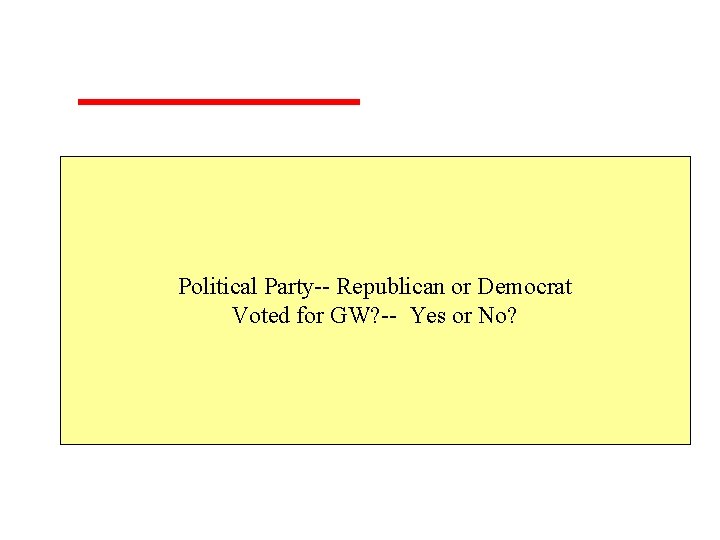 Political Party-- Republican or Democrat Voted for GW? -- Yes or No? 