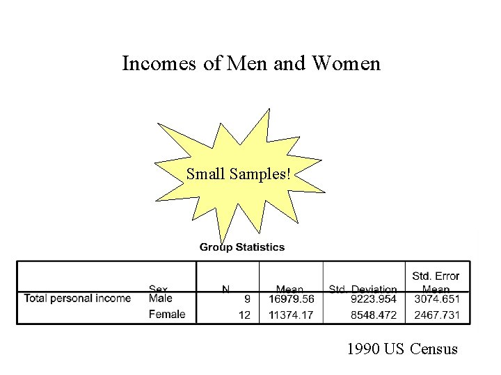 Incomes of Men and Women Small Samples! 1990 US Census 