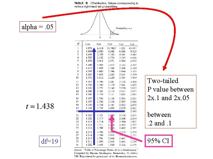 alpha =. 05 Two-tailed P value between 2 x. 1 and 2 x. 05