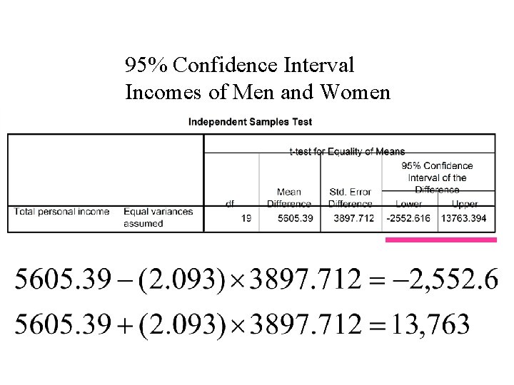 95% Confidence Interval Incomes of Men and Women 