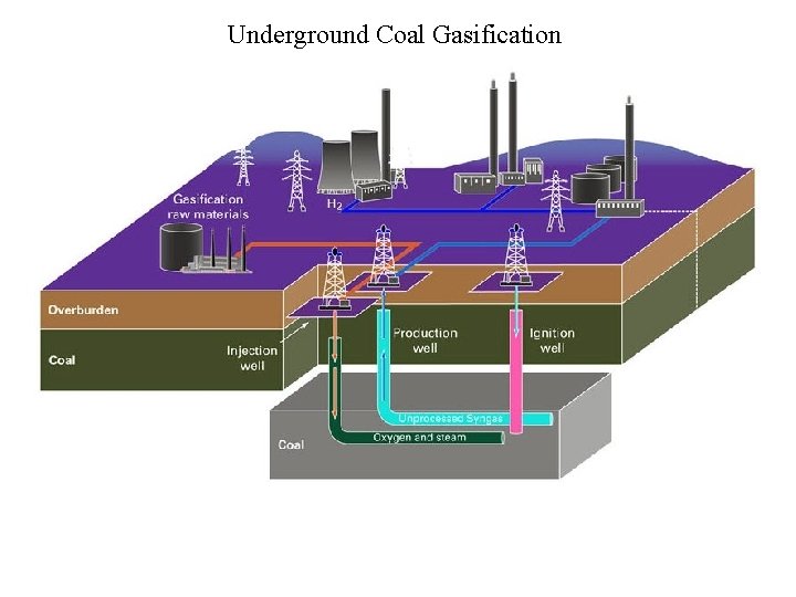 Underground Coal Gasification 