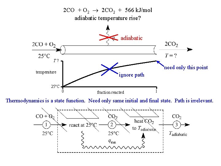 2 CO + O 2 2 CO 2 + 566 k. J/mol adiabatic temperature