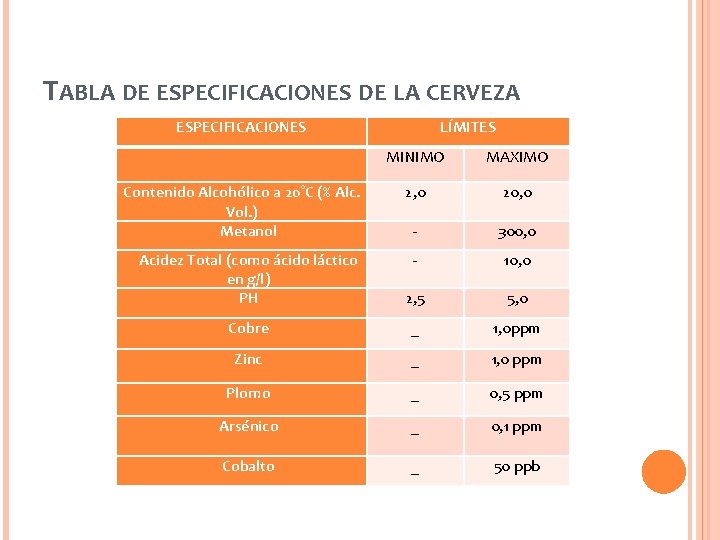 TABLA DE ESPECIFICACIONES DE LA CERVEZA ESPECIFICACIONES Contenido Alcohólico a 20°C (% Alc. Vol.