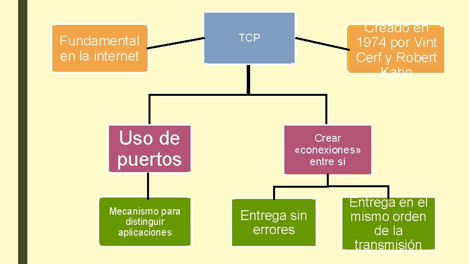 Fundamental en la internet Uso de puertos Mecanismo para distinguir aplicaciones Creado en 1974 Fundamental en la internet Uso de puertos Mecanismo para distinguir aplicaciones Creado en 1974