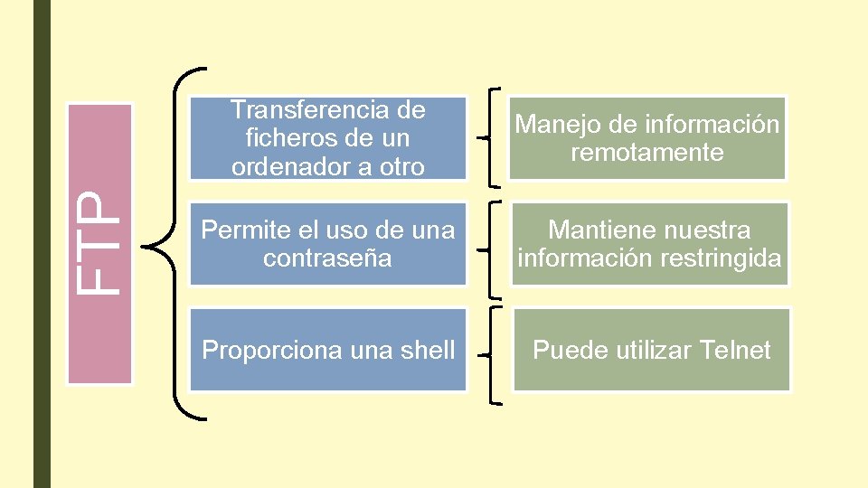 FTP Transferencia de ficheros de un ordenador a otro Manejo de información remotamente Permite FTP Transferencia de ficheros de un ordenador a otro Manejo de información remotamente Permite