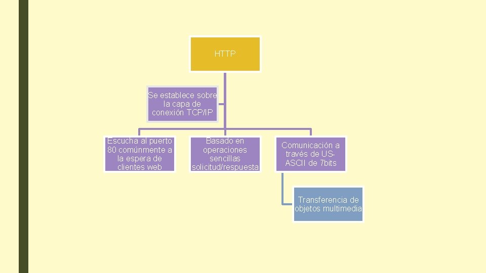 HTTP Se establece sobre la capa de conexión TCP/IP Escucha al puerto 80 comúnmente HTTP Se establece sobre la capa de conexión TCP/IP Escucha al puerto 80 comúnmente