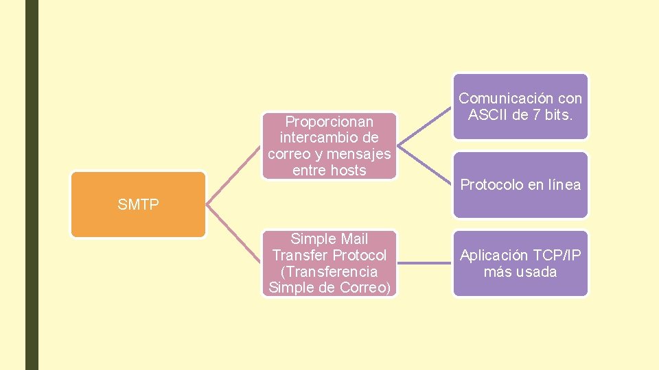 Proporcionan intercambio de correo y mensajes entre hosts Comunicación con ASCII de 7 bits. Proporcionan intercambio de correo y mensajes entre hosts Comunicación con ASCII de 7 bits.