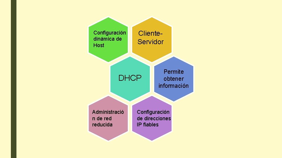 Configuración dinámica de Host Cliente. Servidor DHCP Administració n de reducida Permite obtener información Configuración dinámica de Host Cliente. Servidor DHCP Administració n de reducida Permite obtener información