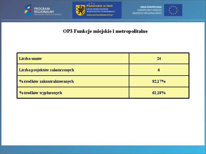 OP 3 Funkcje miejskie i metropolitalne Liczba umów 24 Liczba projektów zakończonych 6 %