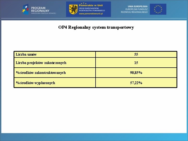 OP 4 Regionalny system transportowy Liczba umów 55 Liczba projektów zakończonych 15 % środków