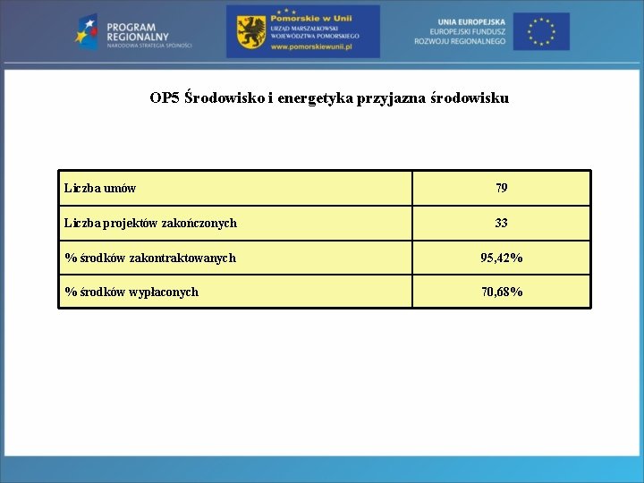 OP 5 Środowisko i energetyka przyjazna środowisku Liczba umów 79 Liczba projektów zakończonych 33