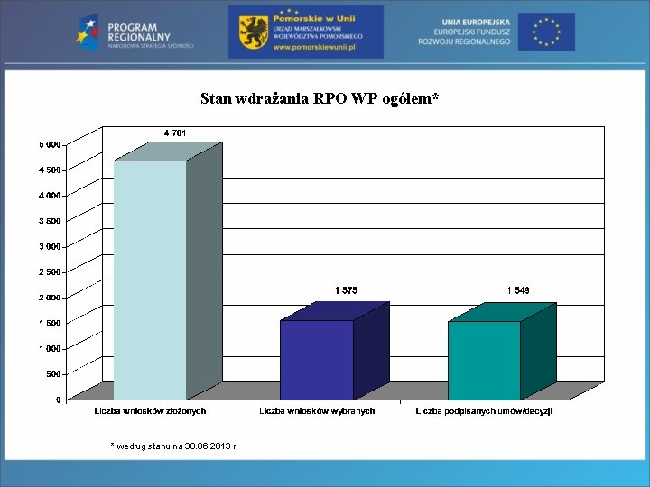 Stan wdrażania RPO WP ogółem* * według stanu na 30. 06. 2013 r. 