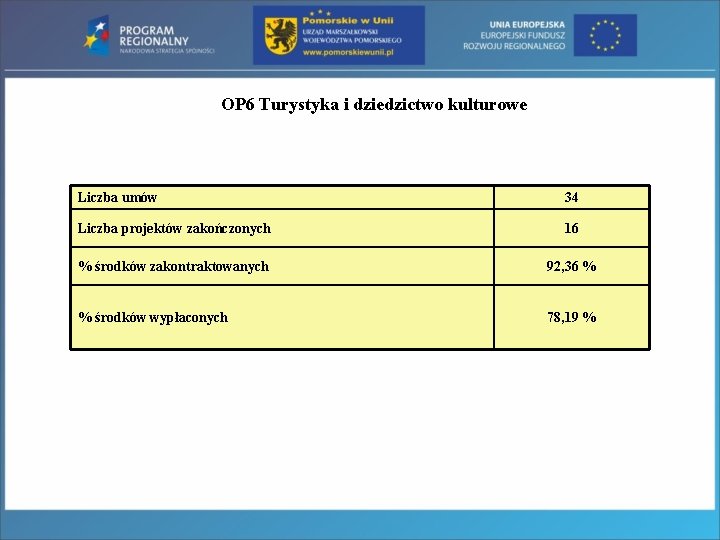 OP 6 Turystyka i dziedzictwo kulturowe Liczba umów 34 Liczba projektów zakończonych 16 %