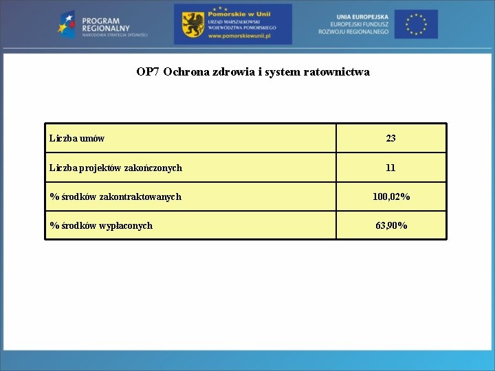 OP 7 Ochrona zdrowia i system ratownictwa Liczba umów 23 Liczba projektów zakończonych 11