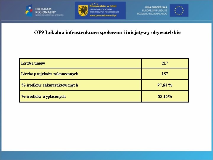 OP 9 Lokalna infrastruktura społeczna i inicjatywy obywatelskie Liczba umów 217 Liczba projektów zakończonych