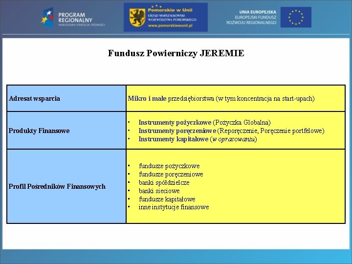 Fundusz Powierniczy JEREMIE Adresat wsparcia Mikro i małe przedsiębiorstwa (w tym koncentracja na start-upach)