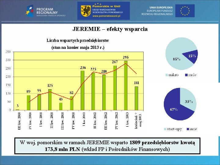 JEREMIE – efekty wsparcia Liczba wspartych przedsiębiorstw (stan na koniec maja 2013 r. )