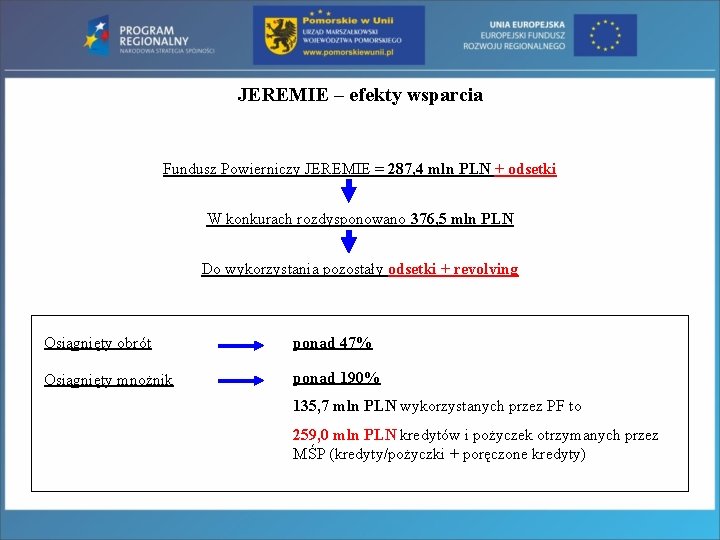 JEREMIE – efekty wsparcia Fundusz Powierniczy JEREMIE = 287, 4 mln PLN + odsetki