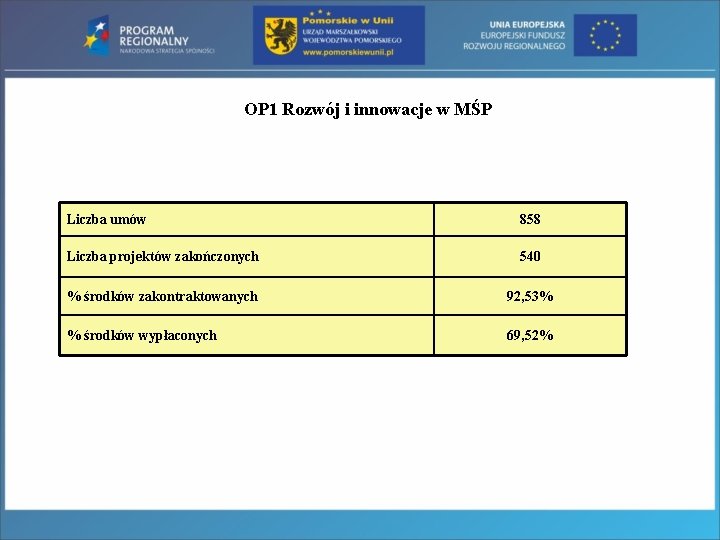 OP 1 Rozwój i innowacje w MŚP Liczba umów 858 Liczba projektów zakończonych 540