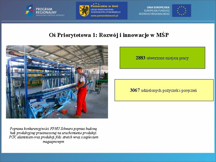 Oś Priorytetowa 1: Rozwój i innowacje w MŚP 2883 utworzone miejsca pracy 3067 udzielonych