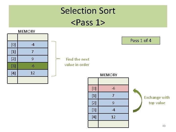 Selection Sort <Pass 1> MEMORY [0] -4 [1] 7 [2] 9 [3] -6 [4]