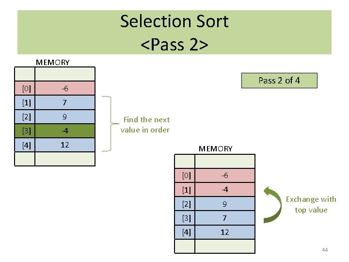 Selection Sort <Pass 2> MEMORY [0] -6 [1] 7 [2] 9 [3] -4 [4]