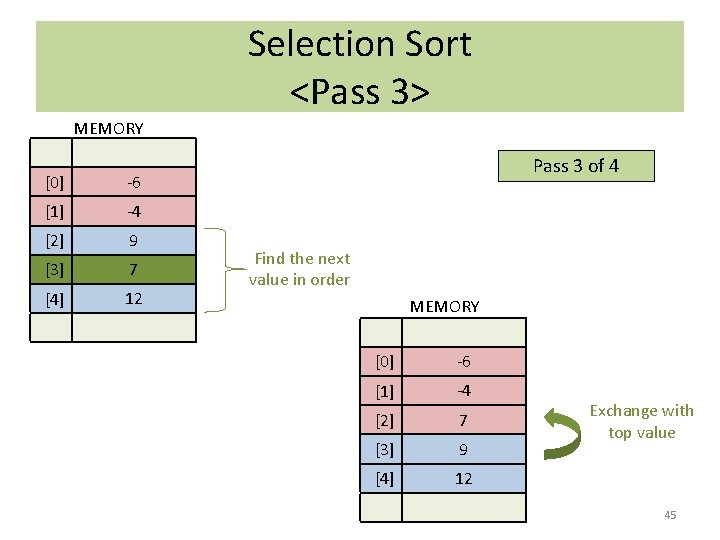 Selection Sort <Pass 3> MEMORY [0] -6 [1] -4 [2] 9 [3] 7 [4]