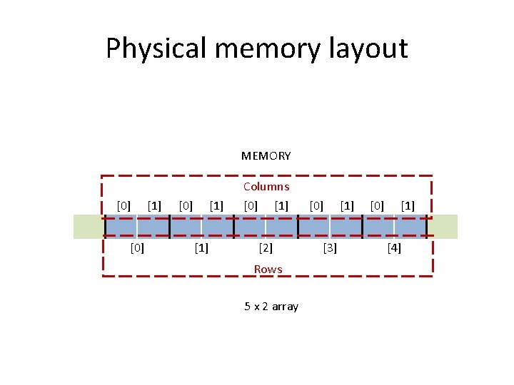 Physical memory layout MEMORY [0] [1] Columns [0] [1] [2] Rows 5 x 2