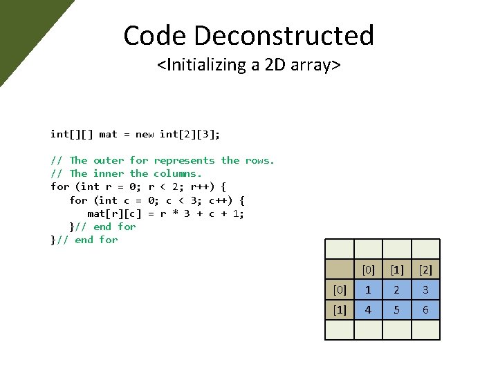 Code Deconstructed <Initializing a 2 D array> int[][] mat = new int[2][3]; // The