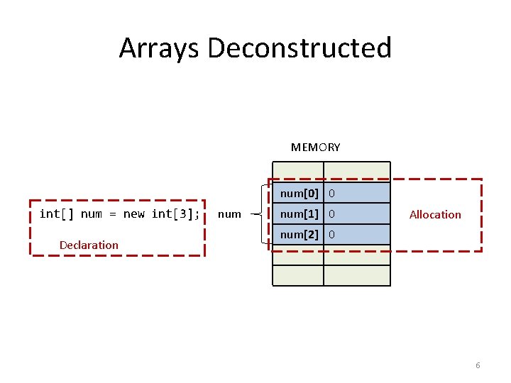 Arrays Deconstructed MEMORY num[0] 0 int[] num = new int[3]; Declaration num[1] 0 Allocation