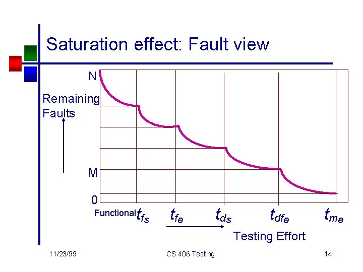 Saturation effect: Fault view N Remaining Faults M 0 t fs Functional t fe