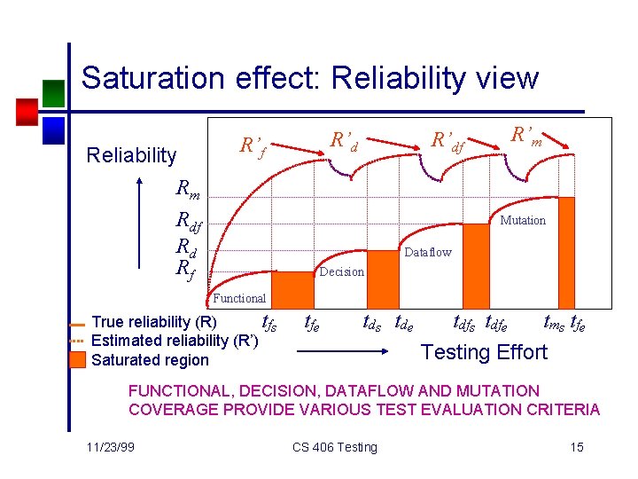 Saturation effect: Reliability view Reliability R’d R’f Rm Rdf Rd Rf R’df R’m Mutation