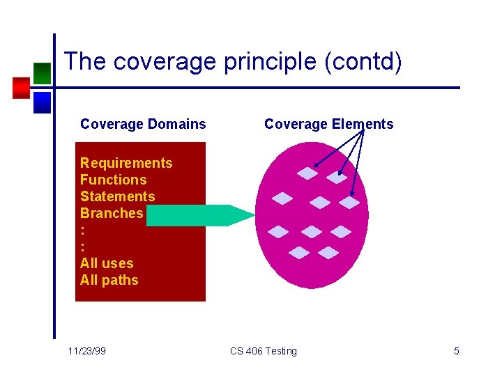 The coverage principle (contd) Coverage Domains Coverage Elements Requirements Functions Statements Branches : :