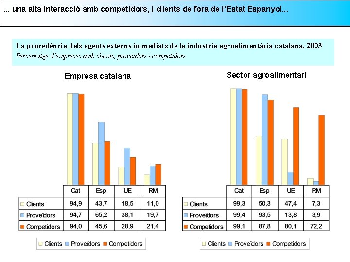 . . . una alta interacció amb competidors, i clients de fora de l’Estat