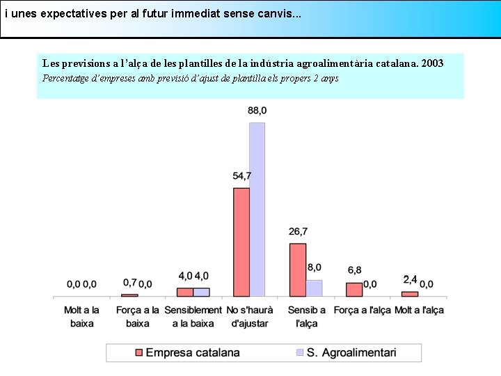 i unes expectatives per al futur immediat sense canvis. . . Les previsions a