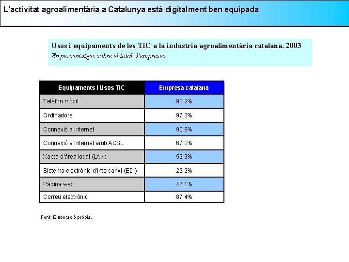 L’activitat agroalimentària a Catalunya està digitalment ben equipada Usos i equipaments de les TIC