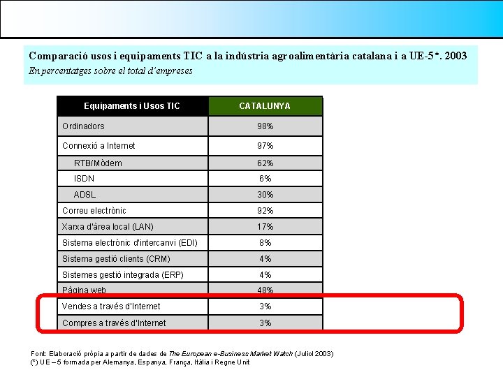 Comparació usos i equipaments TIC a la indústria agroalimentària catalana i a UE-5*. 2003