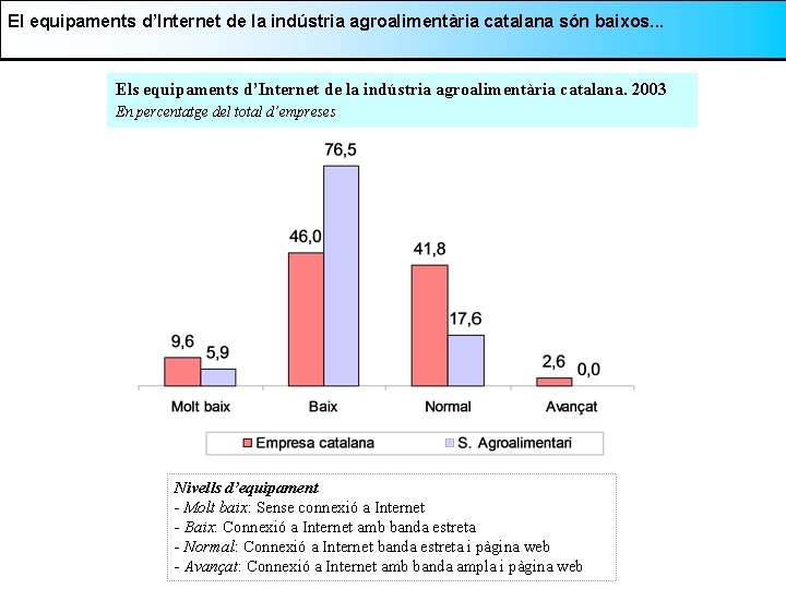 El equipaments d’Internet de la indústria agroalimentària catalana són baixos. . . Els equipaments