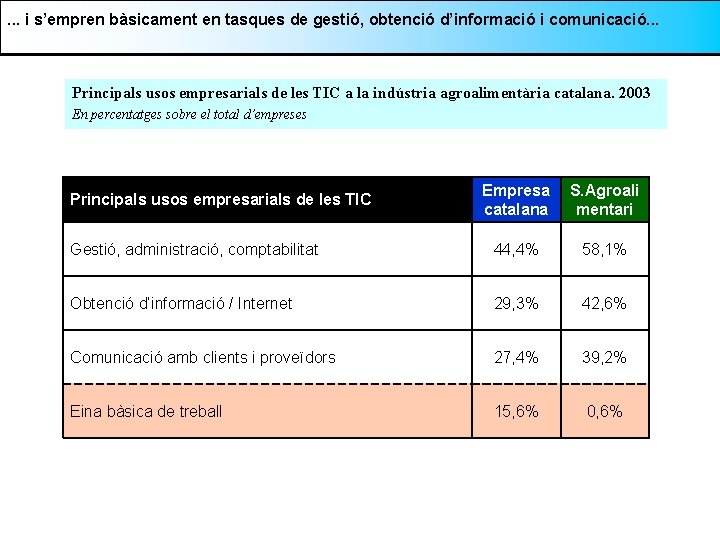 . . . i s’empren bàsicament en tasques de gestió, obtenció d’informació i comunicació.