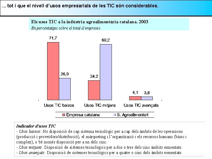 . . . tot i que el nivell d’usos empresarials de les TIC són