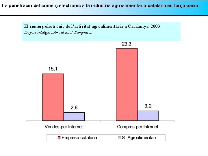 La penetració del comerç electrònic a la indústria agroalimentària catalana és força baixa. El