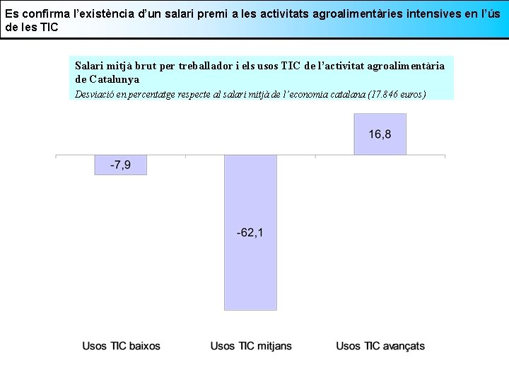 Es confirma l’existència d’un salari premi a les activitats agroalimentàries intensives en l’ús de