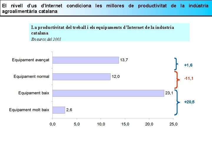 El nivell d’us d’Internet condiciona les millores de productivitat de la indústria agroalimentària catalana