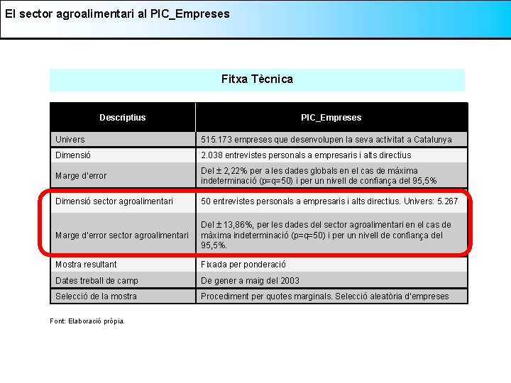 El sector agroalimentari al PIC_Empreses Fitxa Tècnica Descriptius PIC_Empreses Univers 515. 173 empreses que