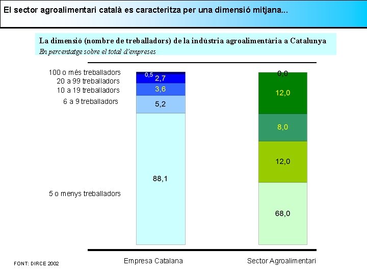 El sector agroalimentari català es caracteritza per una dimensió mitjana. . . La dimensió