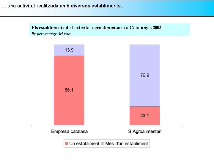 . . . una activitat realitzada amb diversos establiments. . . Els establiments de