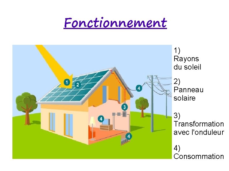 Fonctionnement 1) Rayons du soleil 2) Panneau solaire 3) Transformation avec l'onduleur 4) Consommation