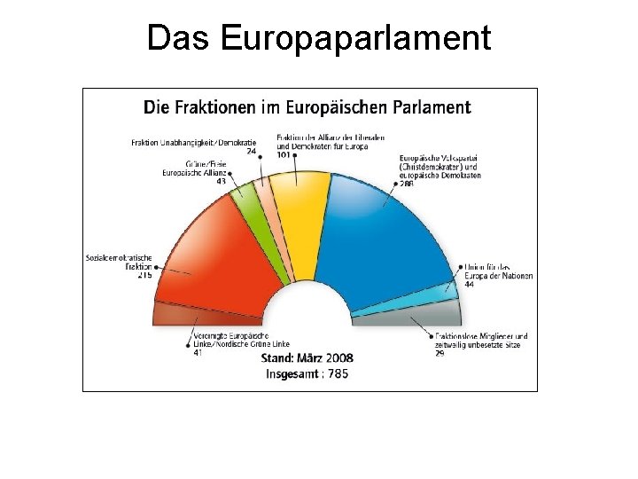 Das Europaparlament 