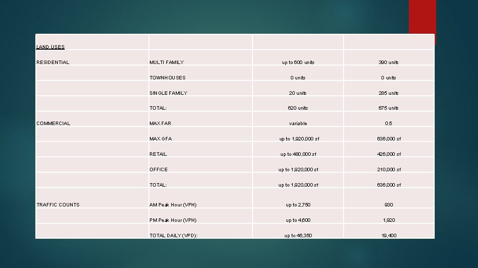 LAND USES RESIDENTIAL COMMERCIAL TRAFFIC COUNTS MULTI FAMILY up to 600 units 390 units
