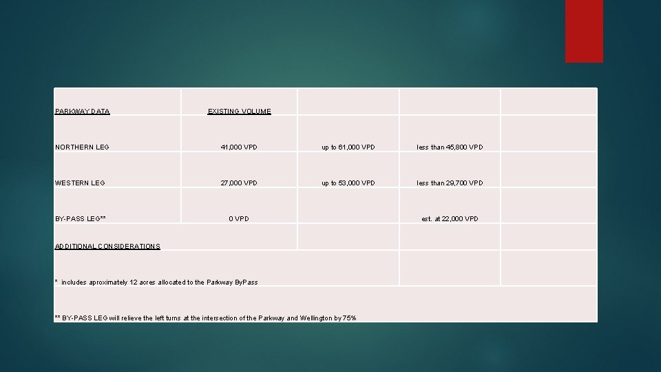 PARKWAY DATA EXISTING VOLUME NORTHERN LEG 41, 000 VPD up to 61, 000 VPD